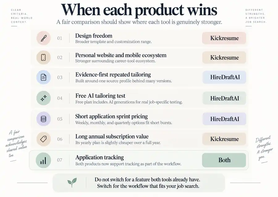 Editorial comparison graphic showing when Kickresume wins, when HireDraftAI wins, and where both products now overlap on application tracking