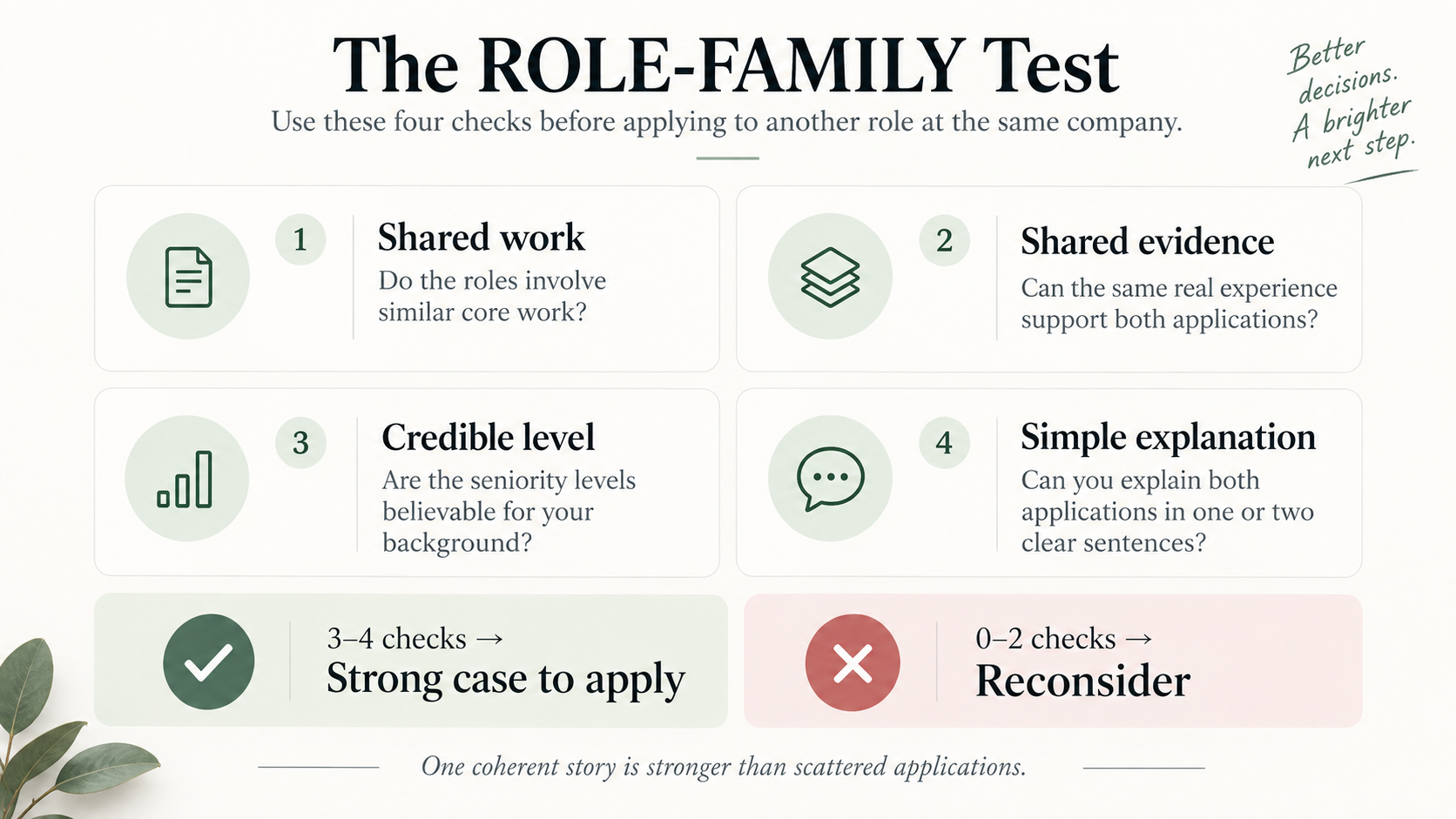 The ROLE-FAMILY test checks shared work, shared evidence, credible level, and a simple explanation before applying to another job at the same company