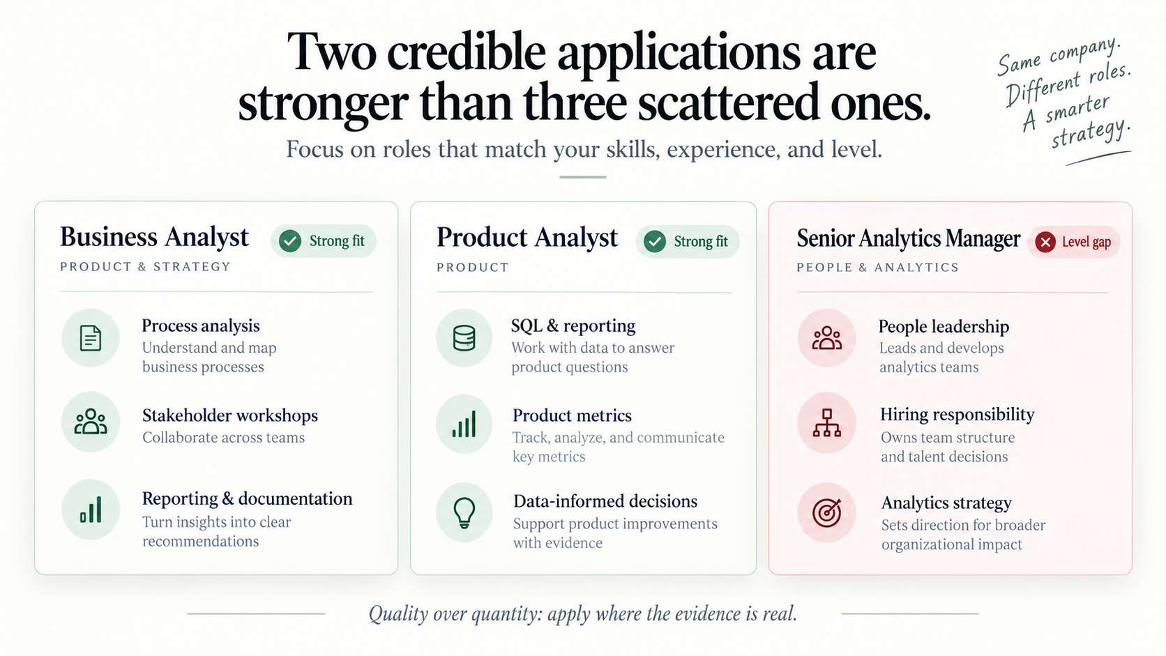 Business Analyst and Product Analyst are credible applications while Senior Analytics Manager shows a leadership and scope gap